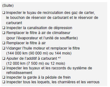 Kia Carens. Programme d'entretien normal