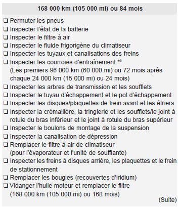 Kia Carens. Programme d'entretien normal