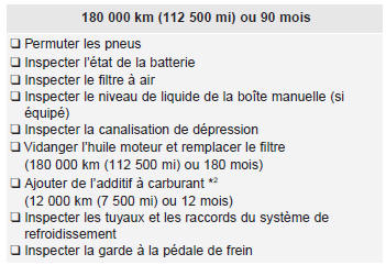 Kia Carens. Programme d'entretien normal