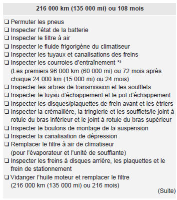 Kia Carens. Programme d'entretien normal