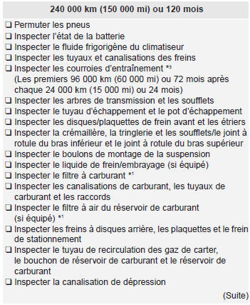 Kia Carens. Programme d'entretien normal