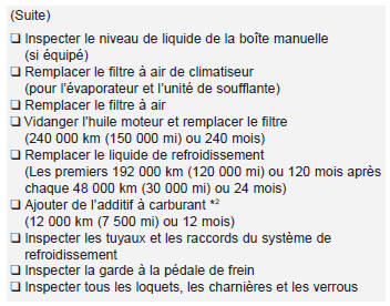 Kia Carens. Programme d'entretien normal