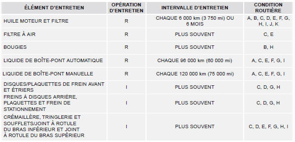 Kia Carens. Entretien en cas de conditions d'utilisation intenses