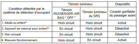 Kia Carens. Condition et opération du système de détection d'occupant du passager avant