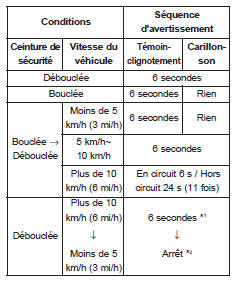 Kia Carens. Avertissement concernant les ceintures de sécurité (pour le siège du conducteur)