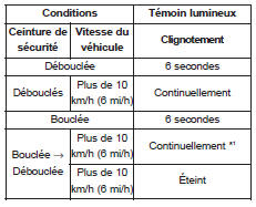 Kia Carens. Témoin de ceinture de sécurité (siège du passager avant)