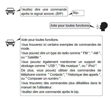 Kia Carens. Illustration de l'utilisation des commandes vocales