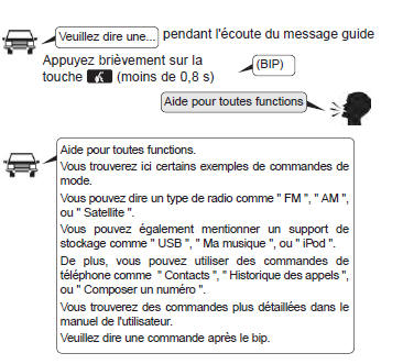 Kia Carens. Illustration de l'utilisation des commandes vocales