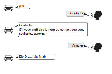 Kia Carens. Illustration de l'utilisation des commandes vocales