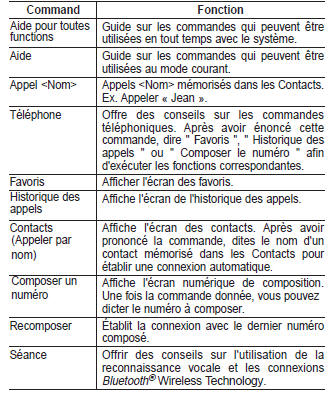 Kia Carens. Liste des commandes vocales