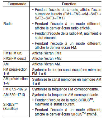 Kia Carens. Liste des commandes vocales