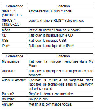 Kia Carens. Liste des commandes vocales