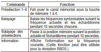 Kia Carens. Liste des commandes vocales