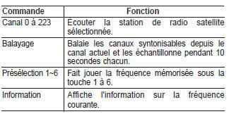 Kia Carens. Liste des commandes vocales