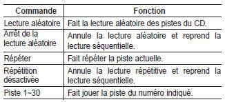 Kia Carens. Liste des commandes vocales