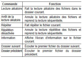 Kia Carens. Liste des commandes vocales