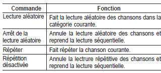 Kia Carens. Liste des commandes vocales