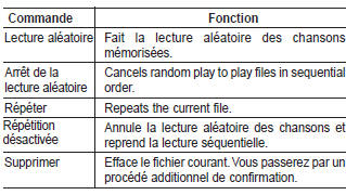 Kia Carens. Liste des commandes vocales