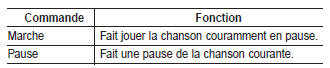 Kia Carens. Liste des commandes vocales