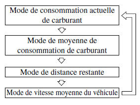 Mazda 5. Ordinateur de bord