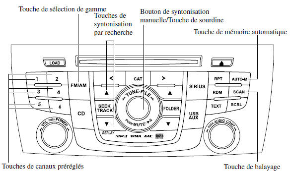 Mazda 5. Fonctionnement de la radio