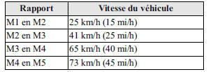 Mazda 5. Passage des rapports