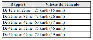 Mazda 5. Passage des rapports