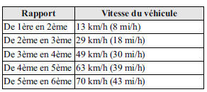 Mazda 5. Pour croisière