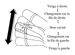 Mazda 5. Clignotants et changement de file 