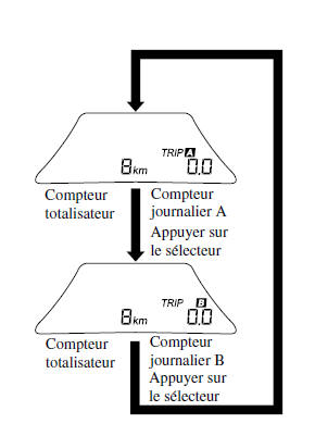 Mazda 5. Compteur totalisateur, compteur journalier et sélecteur de compteur journalier