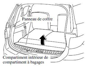 Mazda 5. Compartiment inférieur de compartiment à bagages