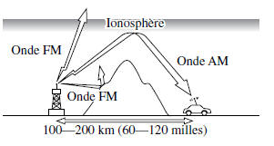 Mazda 5. Caractéristiques des ondes fm