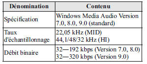 Mazda 5. Spécification des fichiers wma lisibles