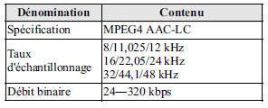 Mazda 5. Spécifications relatives aux fichiers aac lisibles