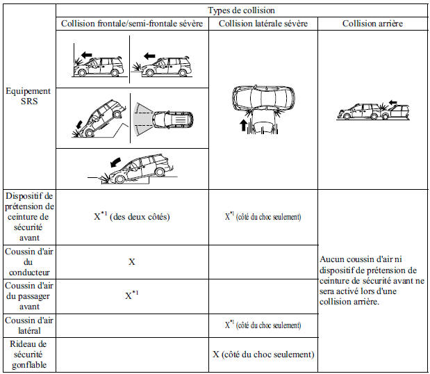 Mazda 5. Critères de déploiement des coussins d'air srs