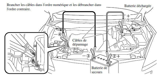 Mazda 5. Démarrage avec batterie de secours 