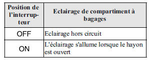 Mazda 5. Eclairage de compartiment a bagages