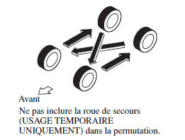 Mazda 5. Permutation des pneus