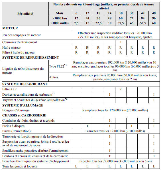 Mazda 5. Entretien périodique (etats-unis, le canada et puerto rico) 