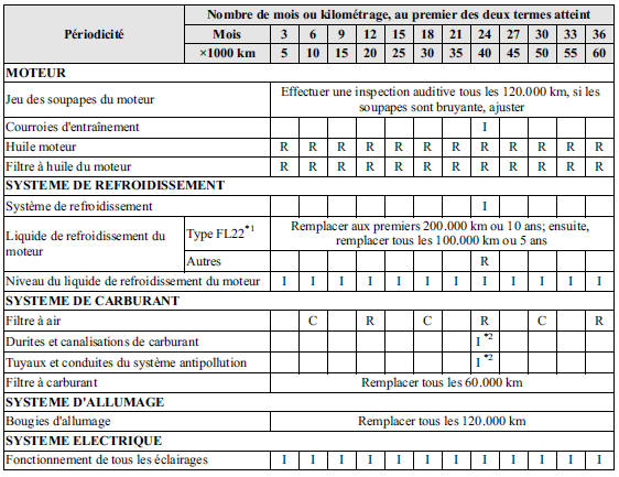 Mazda 5. Entretien périodique (mexique)