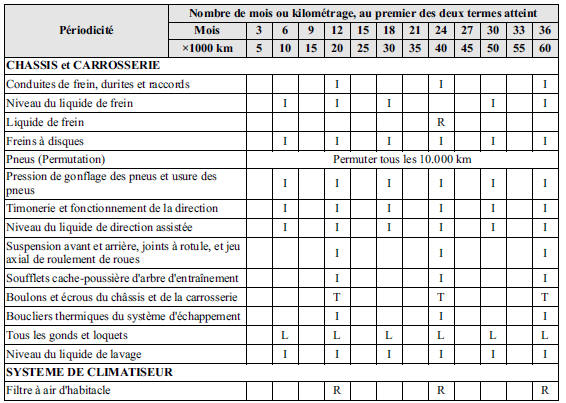 Mazda 5. Entretien périodique (mexique)