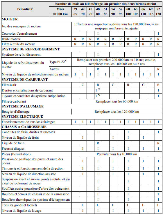 Mazda 5. Entretien périodique (mexique)