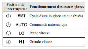 Mazda 5. Avec position auto
