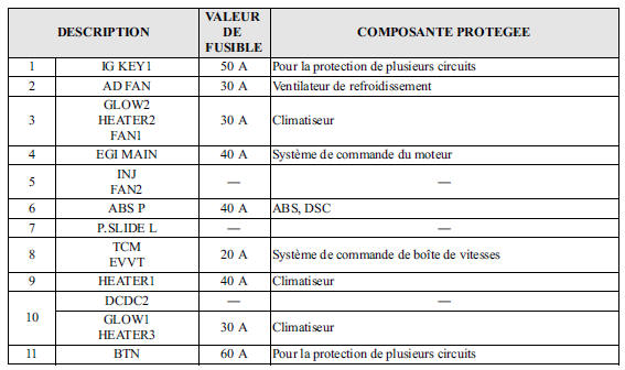 Mazda 5. Porte-fusibles (compartiment moteur)