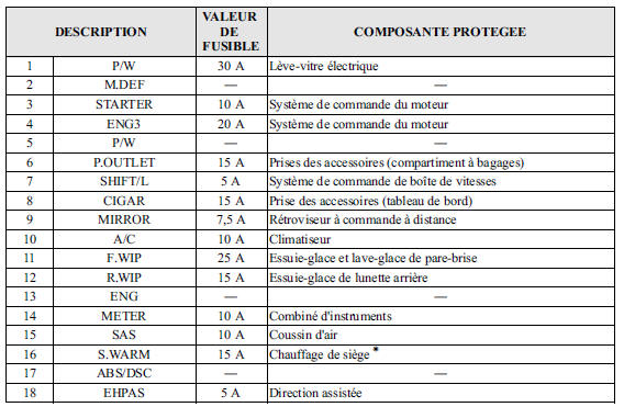 Mazda 5. Porte-fusibles (côté passager)