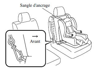 Mazda 5. Position de la sangle d'ancrage (sièges de la deuxième rangée)