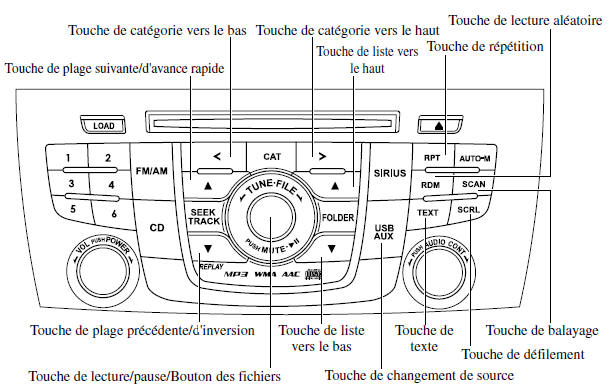 Mazda 5. Comment utiliser le mode ipod