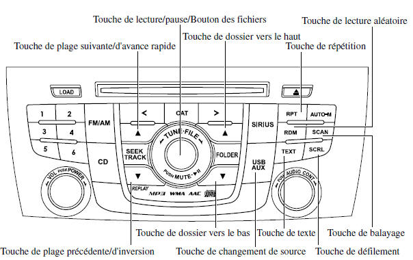 Mazda 5. Comment utiliser le mode usb