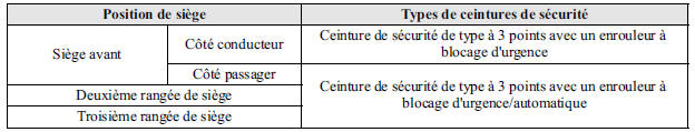 Mazda 5. Avec le modèle du système de classification des occupants des sièges du conducteur et