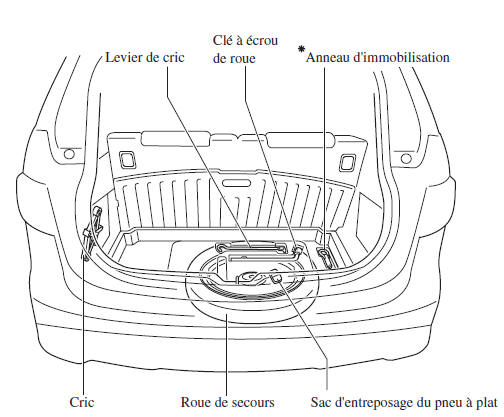 Mazda 5. Rangement de la roue de secours et des outils